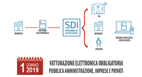 Fatturazione elettronica aziende