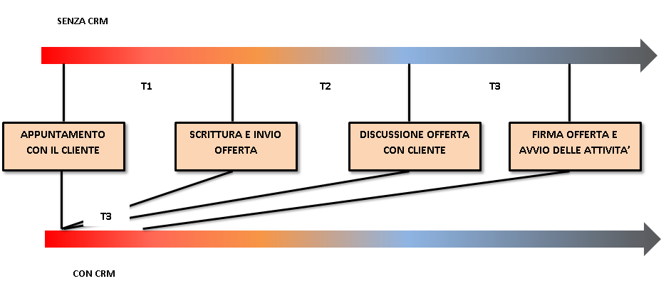 schema offerta crm